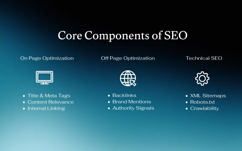 Core Components of SEO infographic with on page optimization, off page optimization, and technical SEO