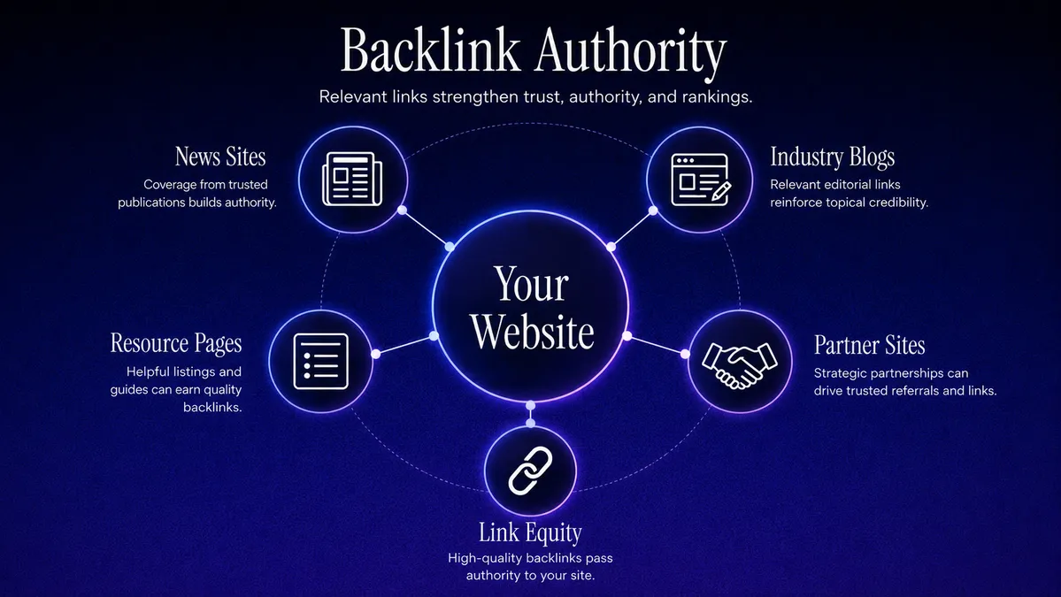 Diagram showing backlink authority with a website connected to news sites, industry blogs, resource pages, partner sites, and link equity.