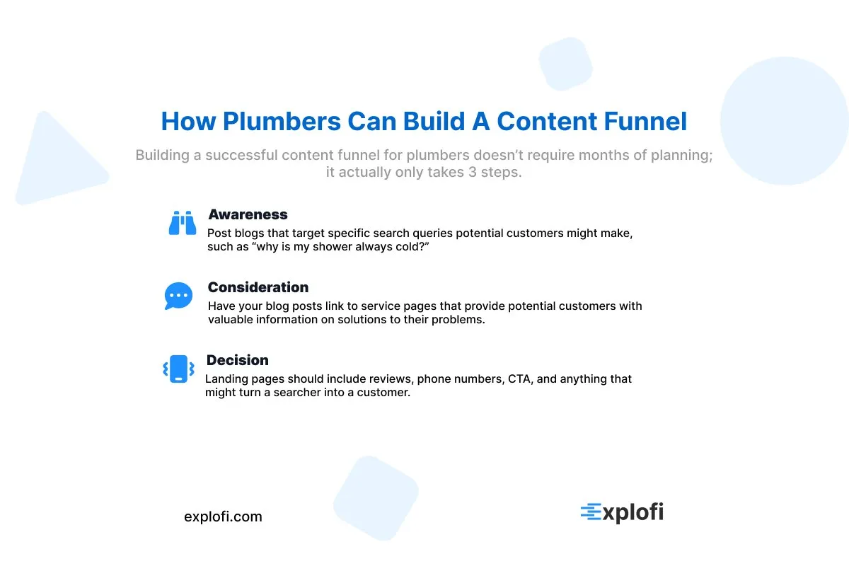Explofi infographic covering the 4 ways to optimize on-page SEO for Plumbing websites by breaking down in detail local keyword placement, schema markup, mobile CTAs, and social proof.