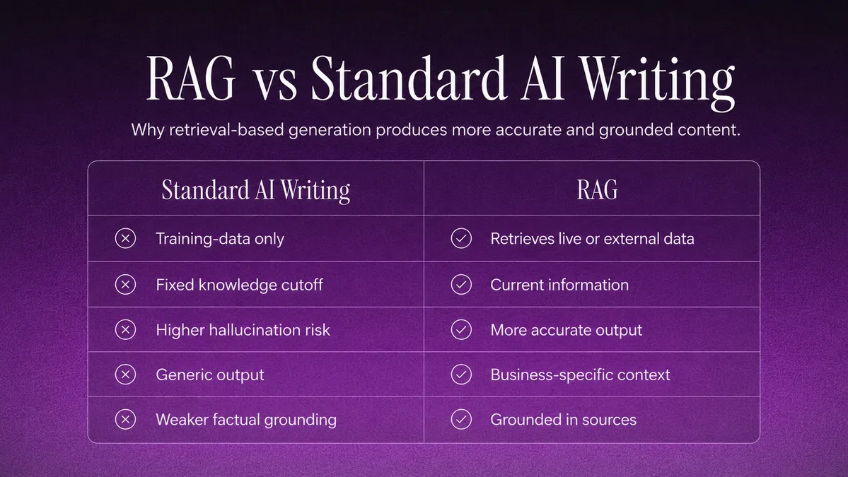 explofi rag vs standard ai writing side by side