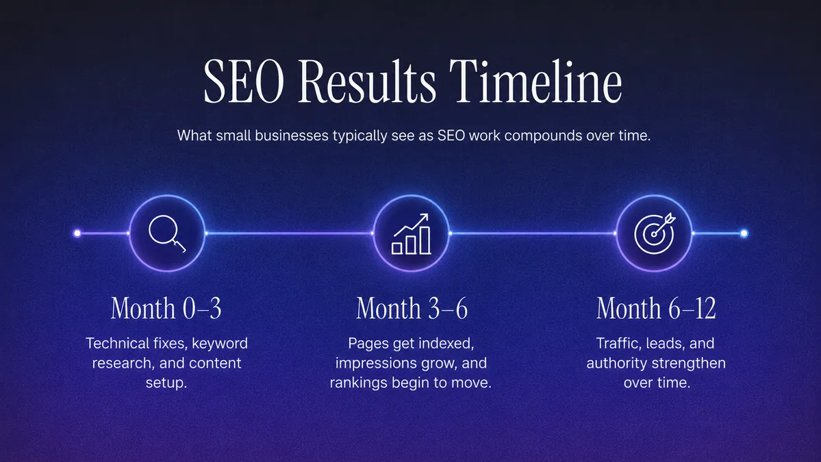 Factors affecting SEO timeline infographic