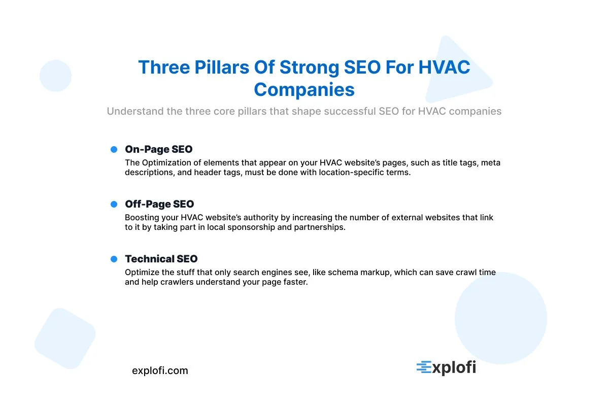 Infographic briefly covering on-page, off-page, and technical SEO for HVAC companies