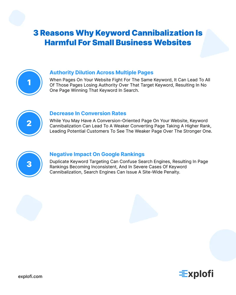 Infographic covering the 3 reasons why keyword cannibalization hurts websites with a short description for each reason.