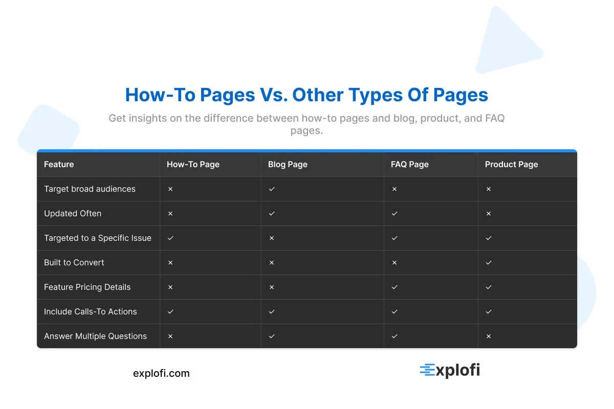 Infographic covering the differences between how-to pages and blog, FAQ, and product pages using a formatted table