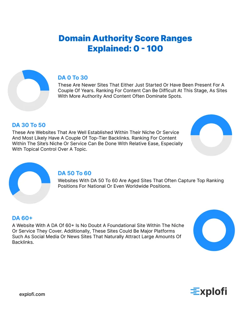 Infographic explaining what type of site it is and how well it might rank based on a Domain Authority score of 0-100.