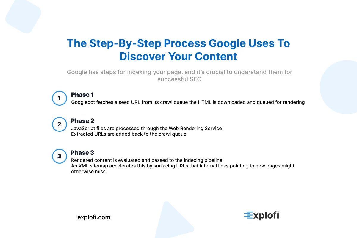 Infographic on how Google discovers your content