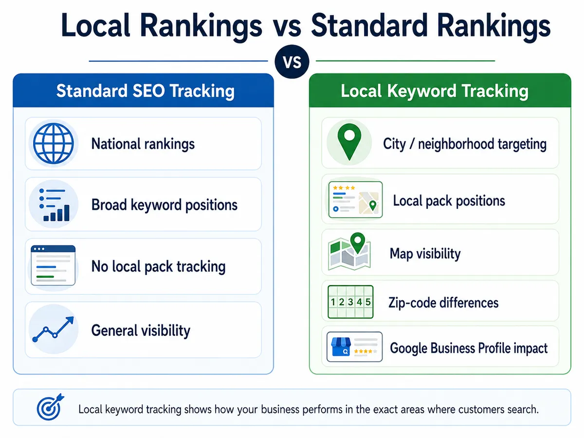 local ranking vs standard seo image
